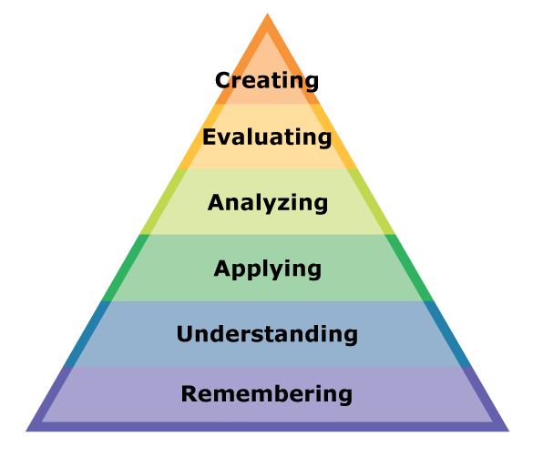 Bloom's taxonomy levels of learning