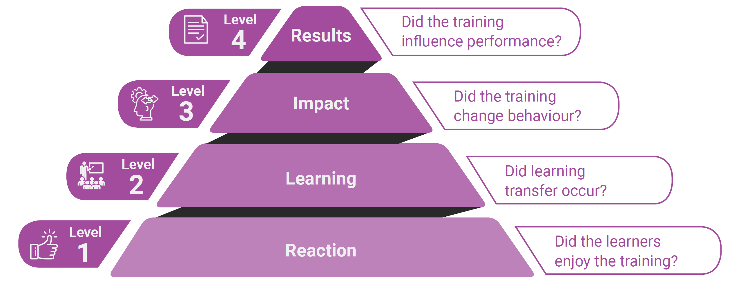 How to Master Kirkpatrick model of training evaluation | Kodosurvey