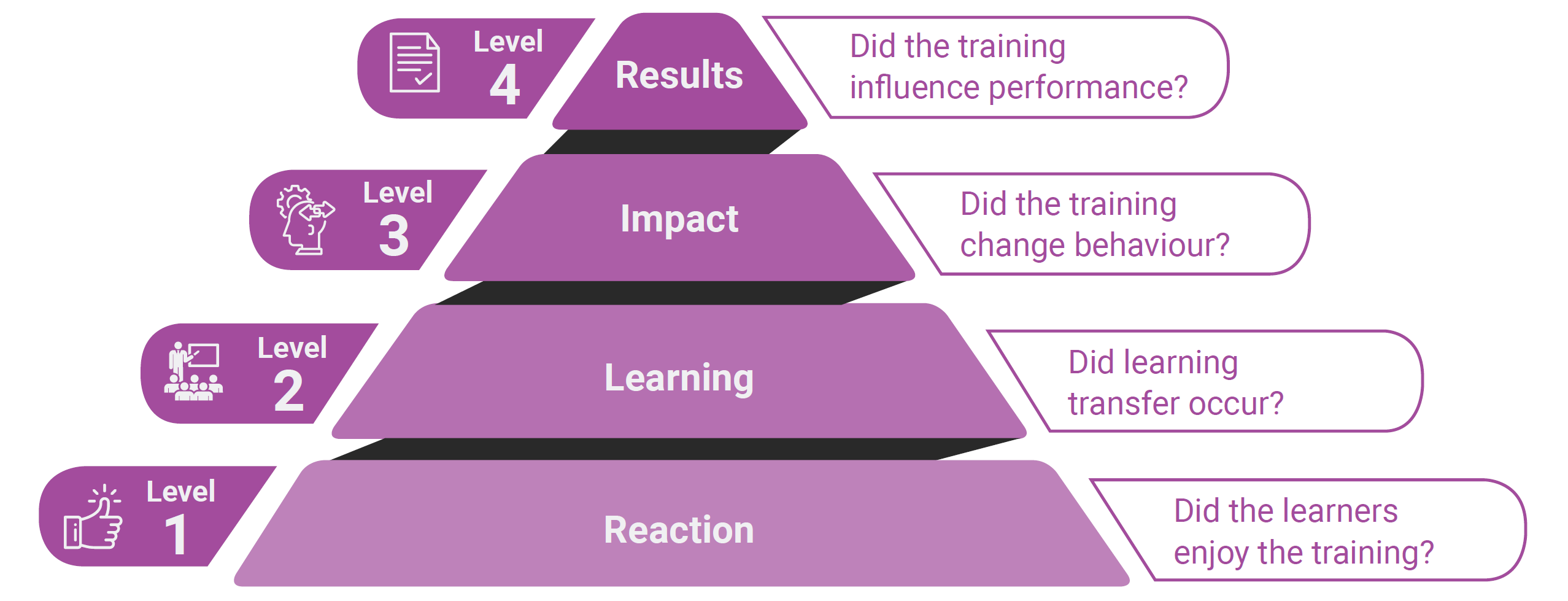 How to Master Kirkpatrick model of training evaluation