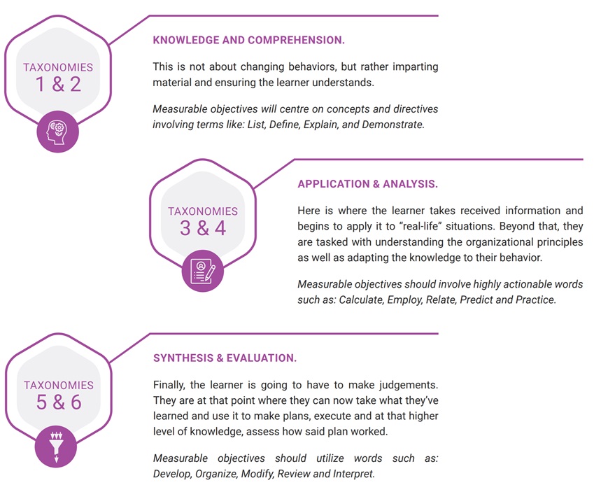 bloom's taxonomies