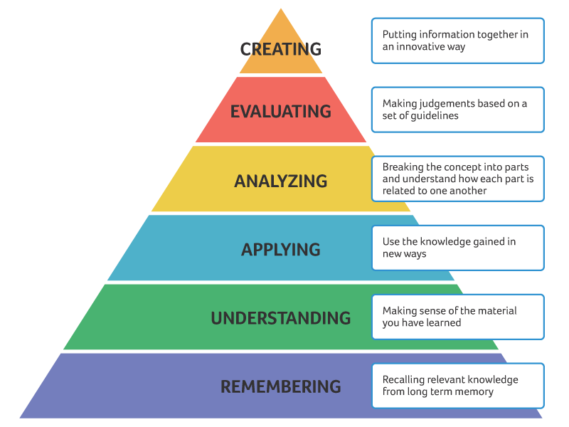 Bloom's Taxonomy Complete Post