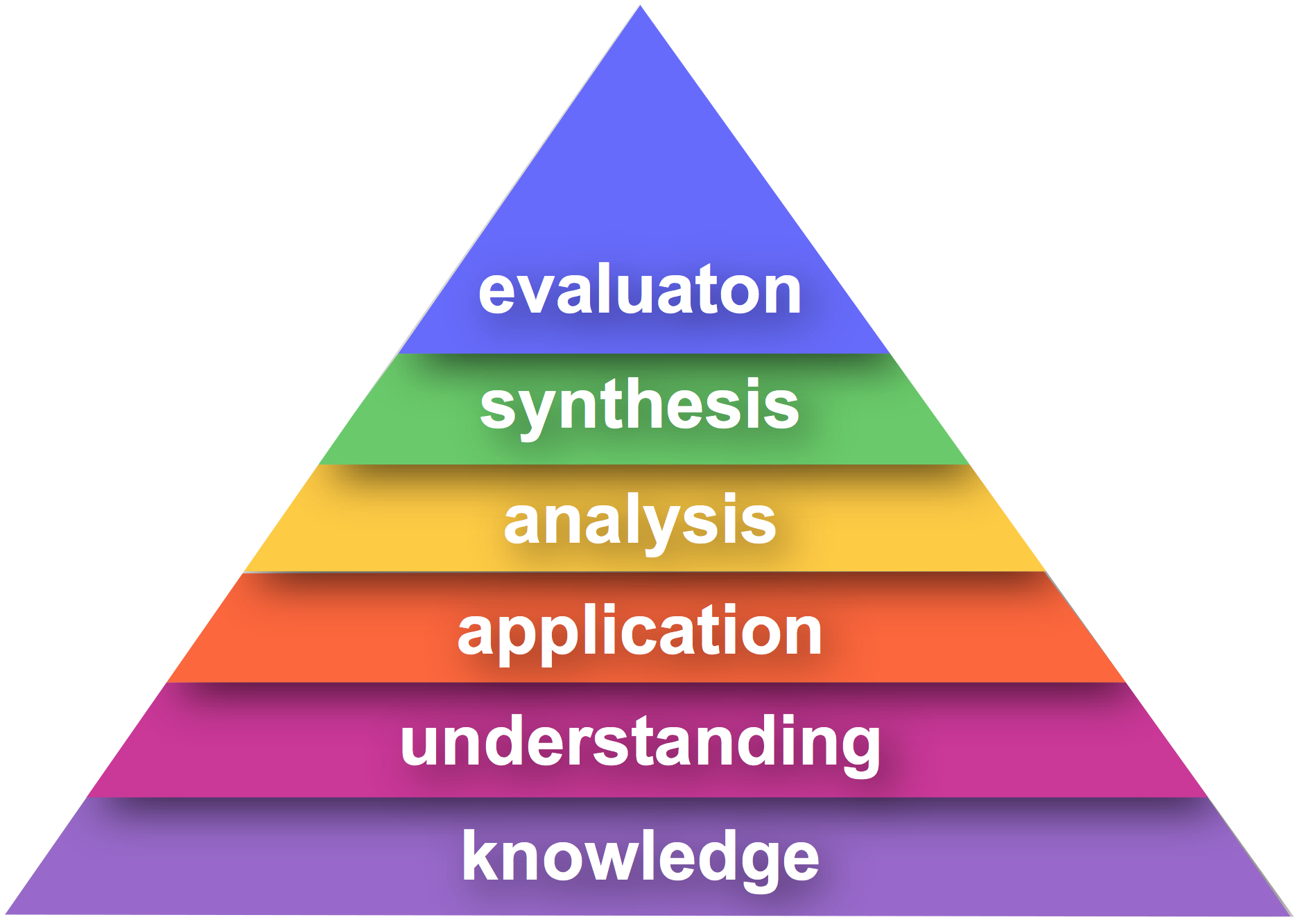 Bloom's Taxonomy Complete Post