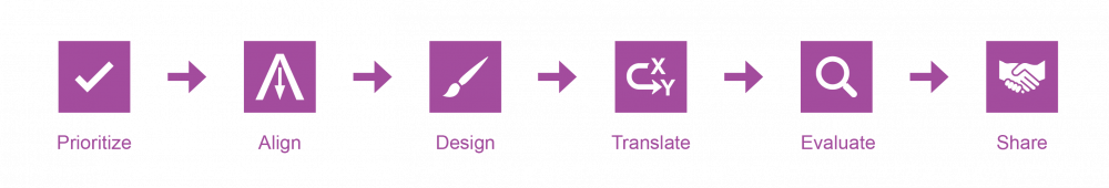 The Kodo Way for learning impact measurement